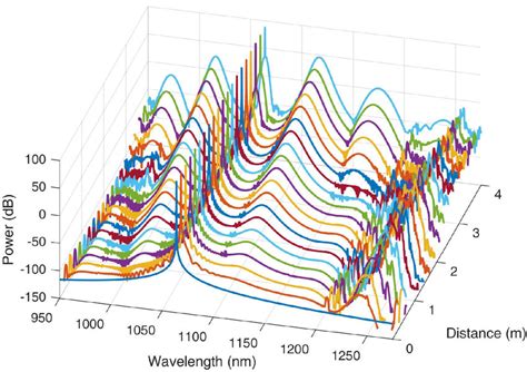 Spectral Evolution Of Cascaded Srs And Sg By The Solution Of The Gnlse