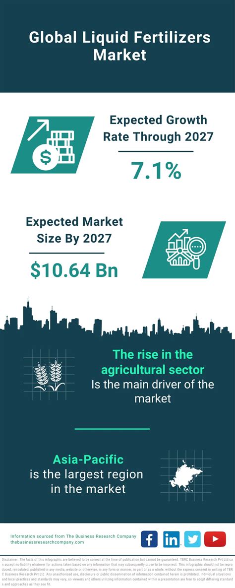 Liquid Fertilizers Market Size Trends And Global Forecast To 2032