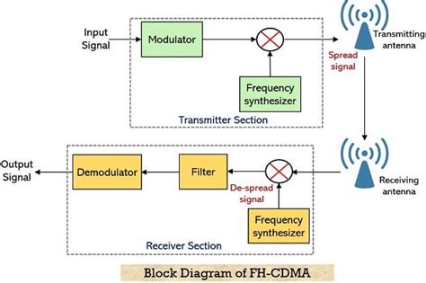 Cdma Code Division Multiple Access Technocratsblog