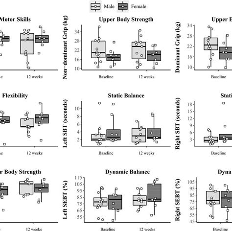 Physical Skills Related To Physical Activity Stratified By Sex At