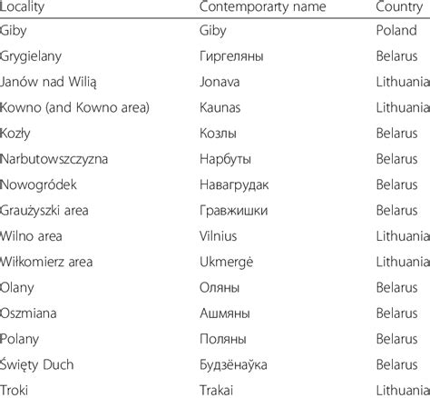 Historical and current names of villages and areas studied by Adam... | Download Table