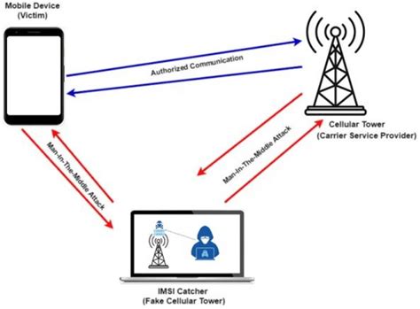 Man-in-the-middle Attack. | Download Scientific Diagram