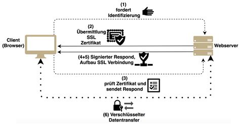 Wlan Hotspot Sicherheit Sicher Surfen In Hotel Flughafen Oder Caf