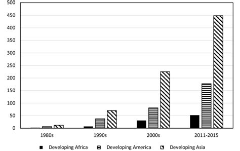 Trends In Fdi Inflows In Developing Countries In Billion Usd