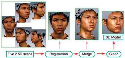 Three Dimensional Face Model Construction Download Scientific Diagram