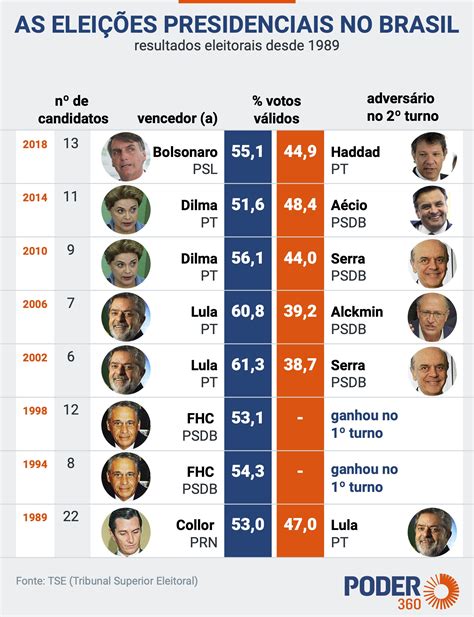 Quantos Anos Pode Se Candidatar A Presidente - Quantos Anos Para Ser Presidente - NAZAEDU