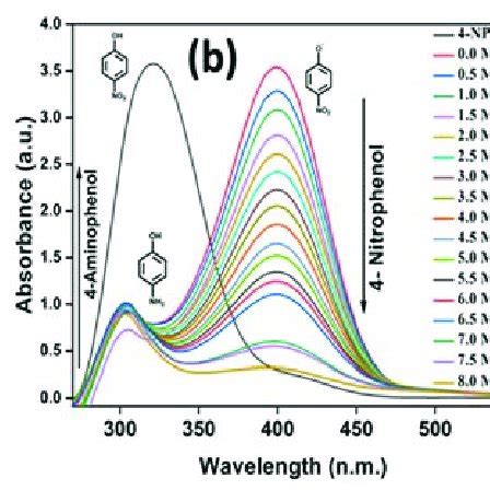 Uv Vis Spectra Of The Catalytic Reduction Of Np To Ap At Different