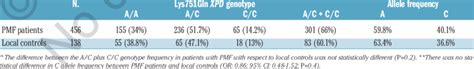 Genotype And Allele Frequencies Of The Lys751Gln SNP Of XPD In 456