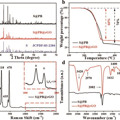 A Xrd Patterns B Tga Curves Measured In Air C Raman Spectrum