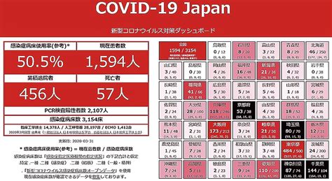 新型コロナ情報サイトが話題 関連機関発表の一次データ基に感染者数や病床数一目で 電波新聞デジタル