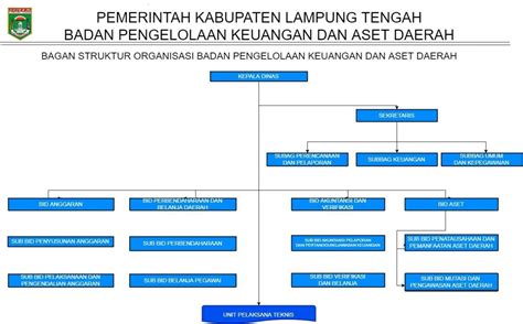 Badan Pengelola Keuangan Dan Aset Daerah