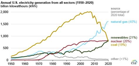 Us Fossil Fuel Consumption Fell By 9 In 2020 The Lowest Level In