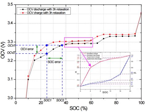 Soc Estimation Techniques Battery Design