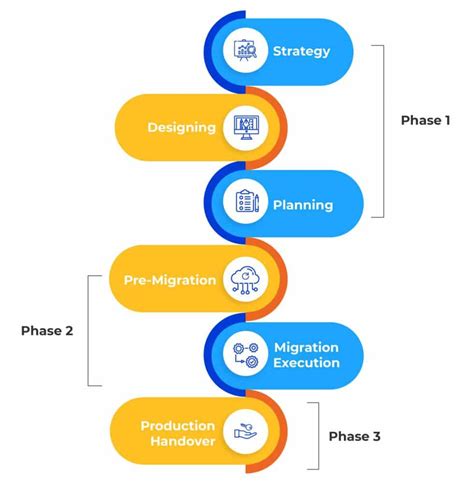 Cloud Migration Guide With Speridian’s Tested Three Phased Approach