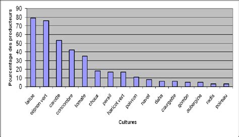 Répartition des maraîchers en fonction du niveau de choix des cultures