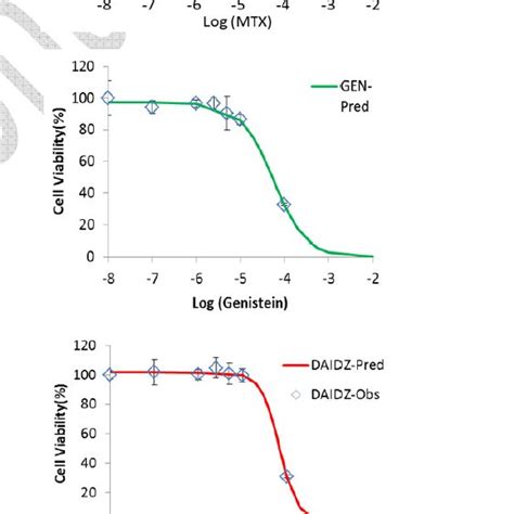 Dose Response Parameters For Mda Mb 231 Breast Cancer Cells Treated Download Table