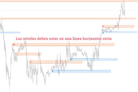 Gu A Niveles De Soporte Y Resistencia En El Mercado Financiero