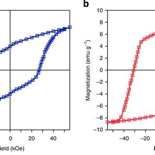 Magnetic properties of ε RhxFe2xO3 nanomagnets a Magnetization