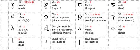 Tengwar / Quenya Language