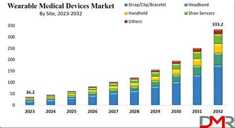 Wearable Medical Devices Market Size Share Trends And Forecast 2032