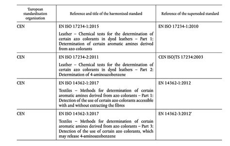 EU Tweaks Rules On REACH Restricted Substances Dyes Chemicals News