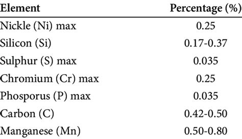 Carbon Steel S45c Chemical Composition Download Table