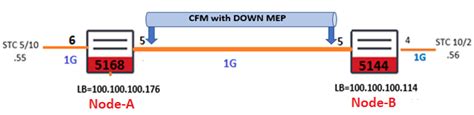 Saos 10x How To Configure Single Tagged Down Mep Cfm Slm And Dmm