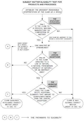 USPTO Section 101 Rejection Patent Subject Matter Eligibility