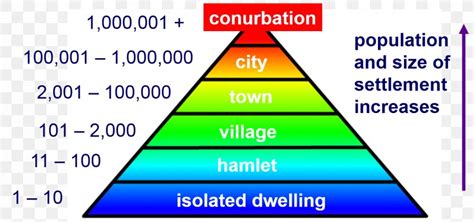 Settlement Hierarchy Diagram