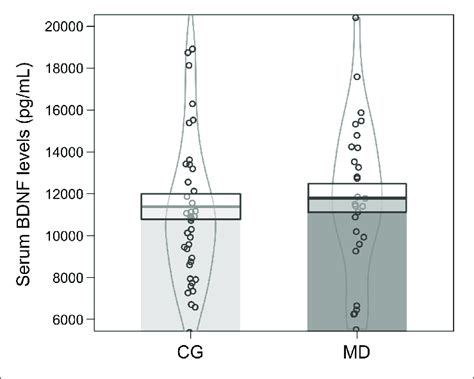 Mean Standard Error Of Serum Bdnf Levels Pg Ml At Baseline For