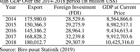 Table 1 From Measuring Economic Growth Through National Income Elasticity Semantic Scholar