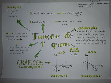 Função Do 1 Grau Mapa Mental