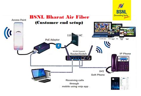 Bsnl Launches New Exclusive Bharat Airfibre Broadband Plans With Speed