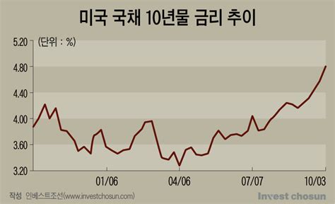 美국채금리 급등에 채권시장 촉각투자자는 일단 관망 증권사는 실적 고민 인베스트조선