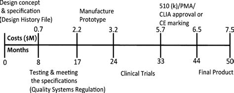 Medical Device And Ivd Development Pathway A Detailed Design History