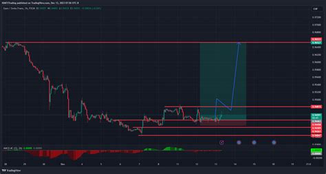 Fx Eurchf Chart Image By Kimfxtrading Tradingview