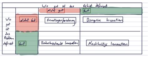 Ebwl Kapitel Innovation Karteikarten Quizlet