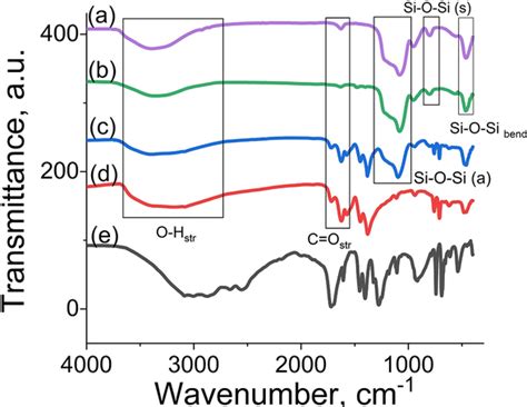 Ftir Spectra Of A Composite 1 B Sio2 C Composite 2 And D Mil 100 Fe Download Scientific