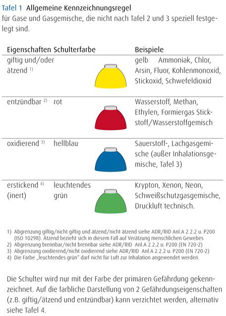 Farbtabelle Linde Gas GmbH Österreich