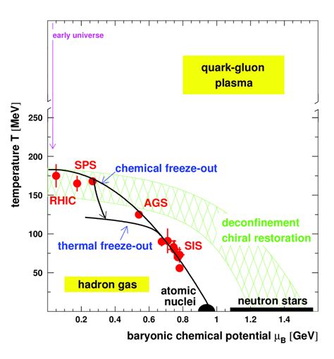 The Qcd Phase Diagram Of The Hadronic Matter The Points Show