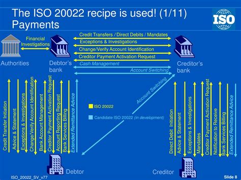 Ppt Iso 20022 Powerpoint Presentation Free Download Id5863439