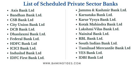 List of Private Sector Banks in India - Banking Tides