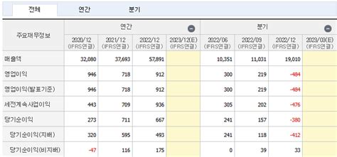 삼천리 주가조작 정황 드러나 기업현황재무제표