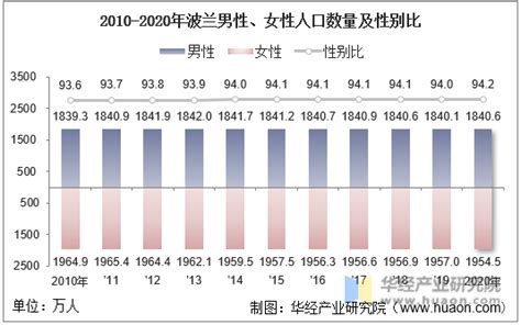 2010 2020年波兰人口数量、劳动力人数及人口年龄、性别结构统计分析地区宏观数据频道 华经情报网