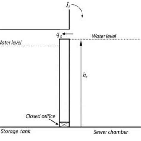 Pdf Optimal Control Of Combined Sewer Overflows