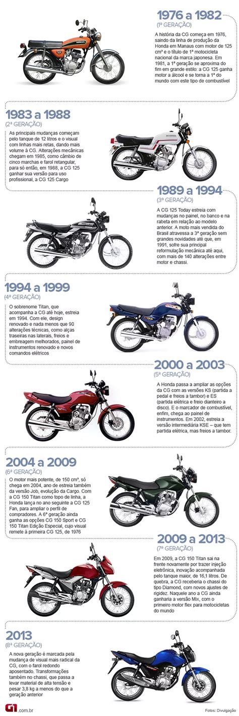 Honda CG 125 sai de linha no Brasil após 42 anos