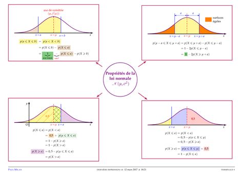 Propriétés De La Loi Normale Schéma Résumé Alloschool