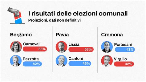 Elezioni Comunali In Lombardia La Diretta Risultati Sindaci Eletti E