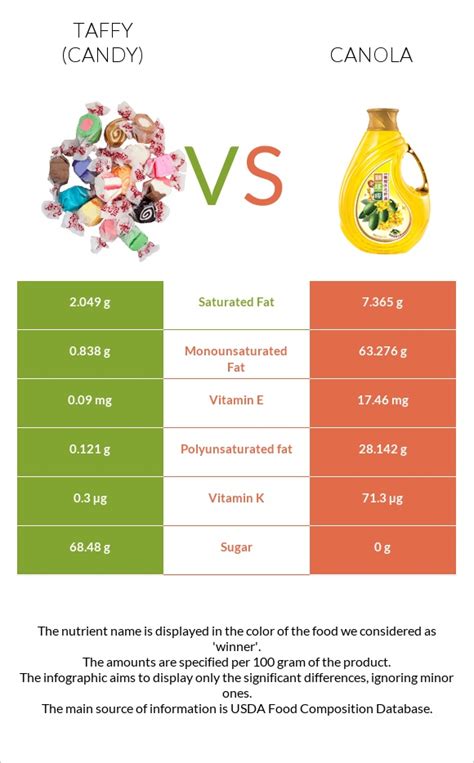 Taffy Candy Vs Canola Oil — In Depth Nutrition Comparison