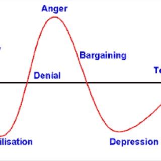 -The Kubler-Ross (1969) Grief Cycle | Download Scientific Diagram